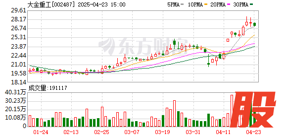 盈策略 业绩爆发 社保大举增持大金重工！营收净利双双大增公司曝光