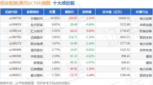嘉汇优配 4月24日创业板指(美元)(CNH)（970007）指数跌0.69%，成份股润泽科技（300442）领跌