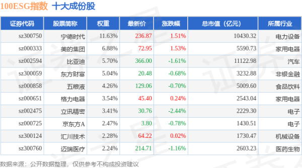 九龙证券 4月24日100ESG（970027）指数跌0.27%，成份股天山股份（000877）领跌