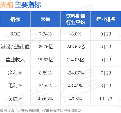 金领速配 天福(06868.HK)公布，2025年4月24日耗资1.67万港元回购5000股股份