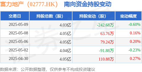 奕汇网 富力地产（02777.HK）：5月9日南向资金减持242.68万股