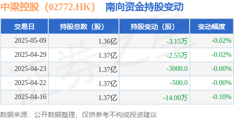 展鵬配资 中梁控股（02772.HK）：5月9日南向资金减持3.15万股