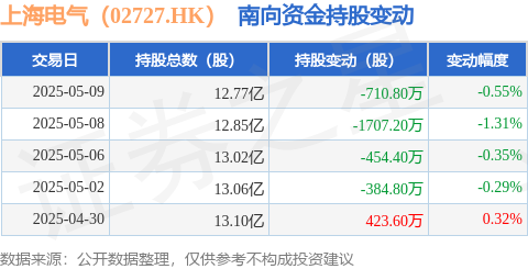 汇巨福配资 上海电气（02727.HK）：5月9日南向资金减持710.8万股