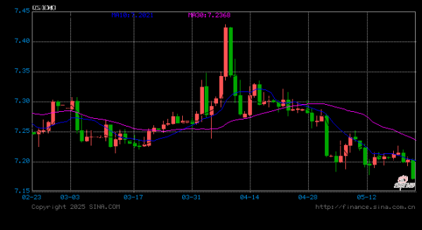 大众配资 人民币兑美元中间价报7.1937元，下调6点