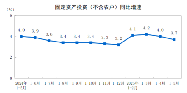 金铺子配资 前5月全国固定资产投资增长3.7%