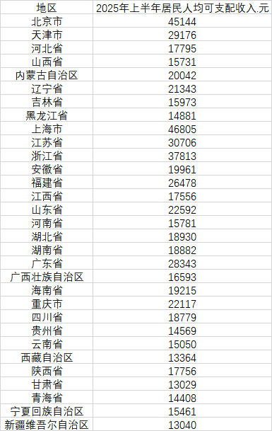 牛8速配 31省份上半年人均可支配收入出炉 11省份超2万