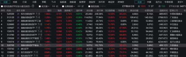 大业证券 港股创新药再霸屏！近一年累计涨幅已翻倍 屡有ETF净值创新高 最高年内收益逼近80%