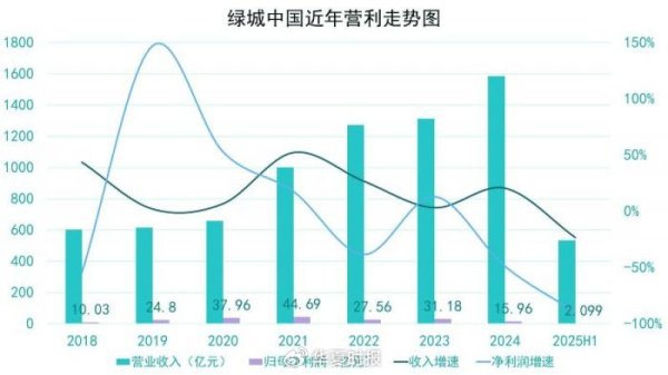 盈丰财富 归母净利暴跌九成，绿城中国交最差中期答卷，利润“流失”困局待破