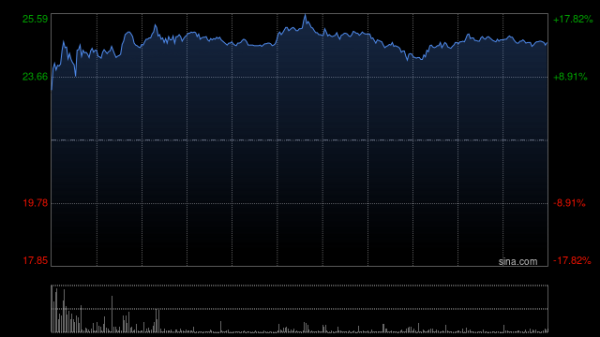 兆富配资 中创新航早盘涨超14% 近日拿下印度大型电池项目合作
