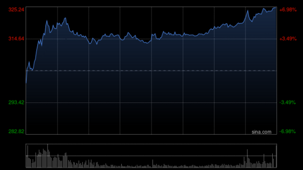 纪源优配 减产预期！锂矿股继续走强，亿纬锂能涨超6%，宁德时代涨超4%