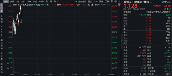 富腾优配 吹响反攻号角！科创人工智能ETF（589520）盘中拉升1%！对标英伟达，寒武纪或成万亿市值公司？