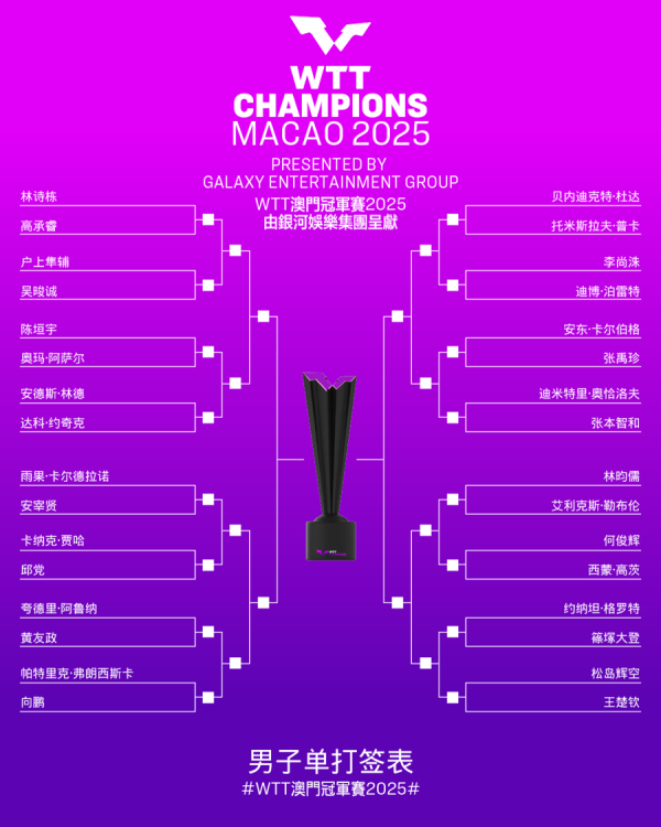 盛盈优配 WTT澳门冠军赛签表出炉：王楚钦重返赛场签运不佳，蒯曼与三位日本名将同区